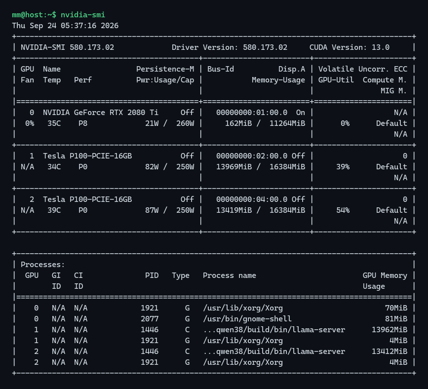 nvidia-smi during 35B decode: 2080 Ti 21W idle, P100s 82W and 87W under load, llama-server on GPU 1 and 2